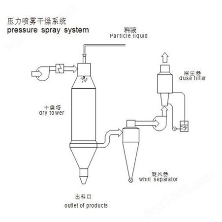 恒海干燥_YPG系列压力式喷雾造粒干燥机_压力喷雾干燥机
