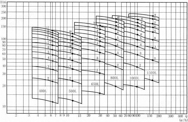 DL型立式多级离心泵型谱图
