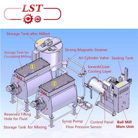 耐斯特LSTBM1000食品球磨机厂家 节能卧式球磨机