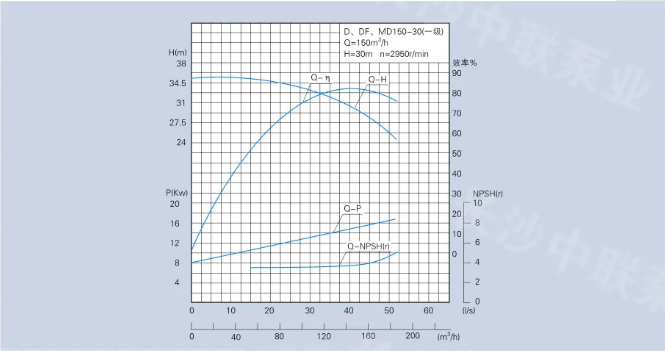 D、DG、DF、MD150-30型多级泵性能曲线图